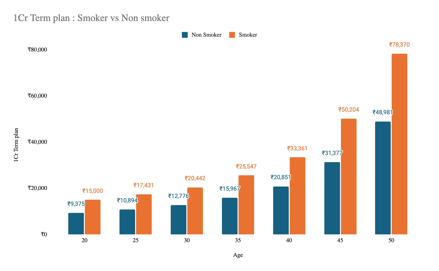 Term plan premium comparison for a smoker is 40-60% higher than a non smoker